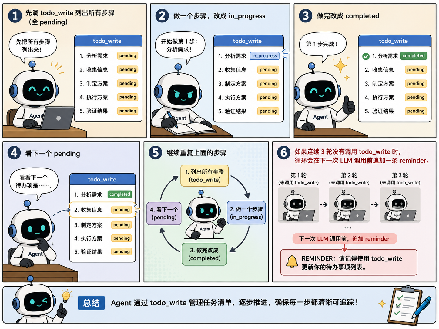 TodoWrite — 没有计划的 Agent，做着做着就偏了
