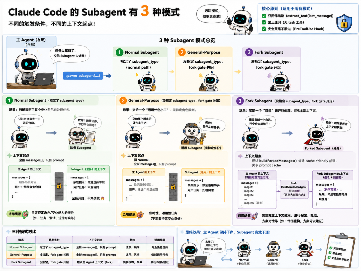 Subagent— 大任务拆小，每个拿到的都是干净上下文
