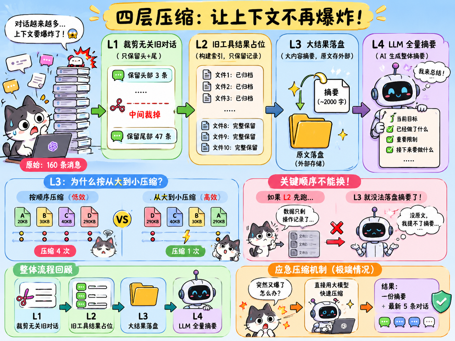 Context Compact — 上下文总会满，要有办法腾地方