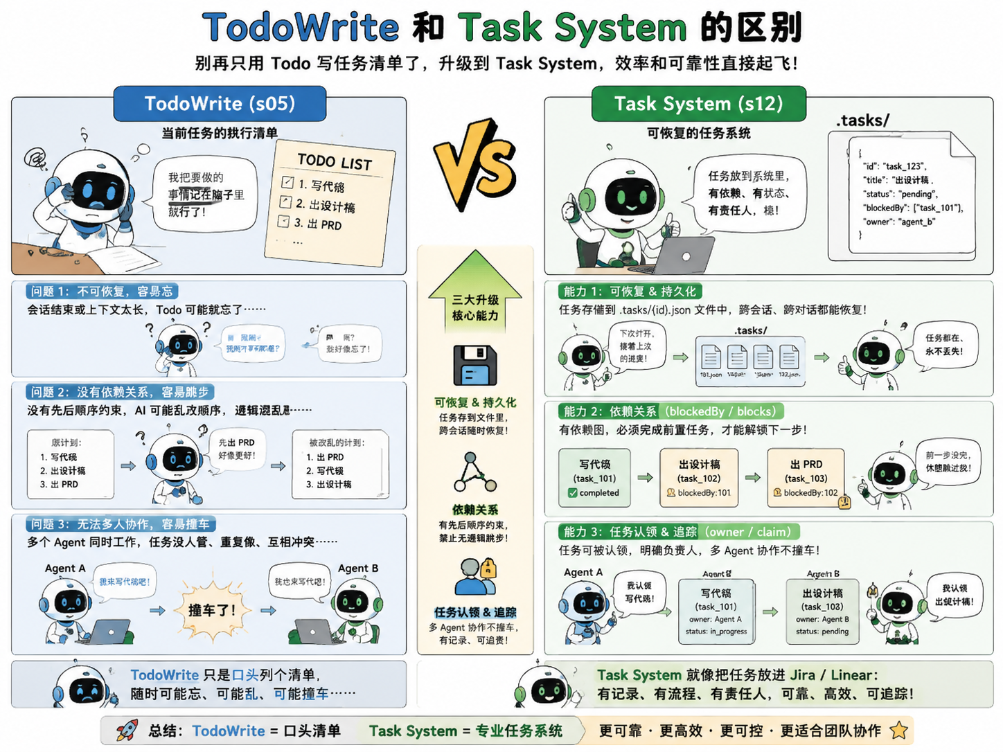 Task system——目标太大，拆成小任务